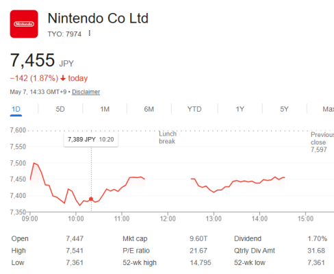 Giá Cổ Phiếu Của Nintendo Vào Ngày 7 Tháng 5